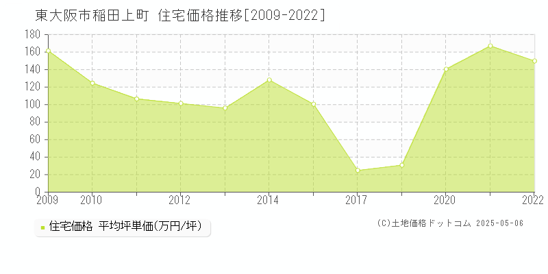 東大阪市稲田上町の住宅価格推移グラフ 