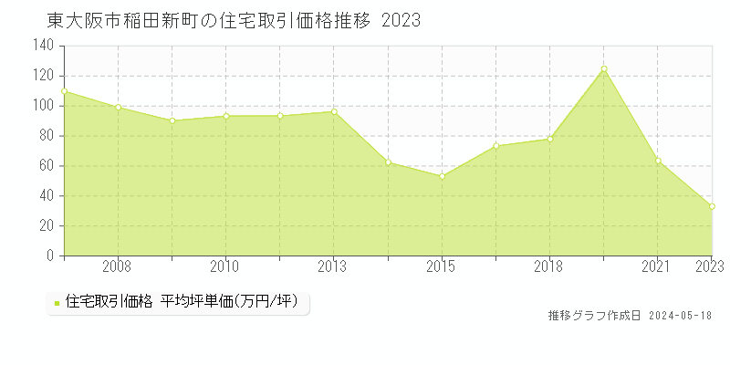 東大阪市稲田新町の住宅価格推移グラフ 