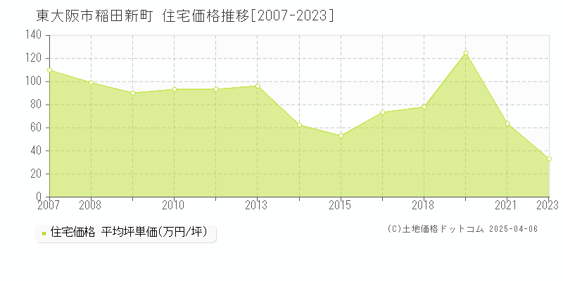 東大阪市稲田新町の住宅価格推移グラフ 