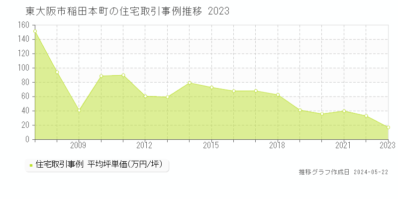 東大阪市稲田本町の住宅価格推移グラフ 