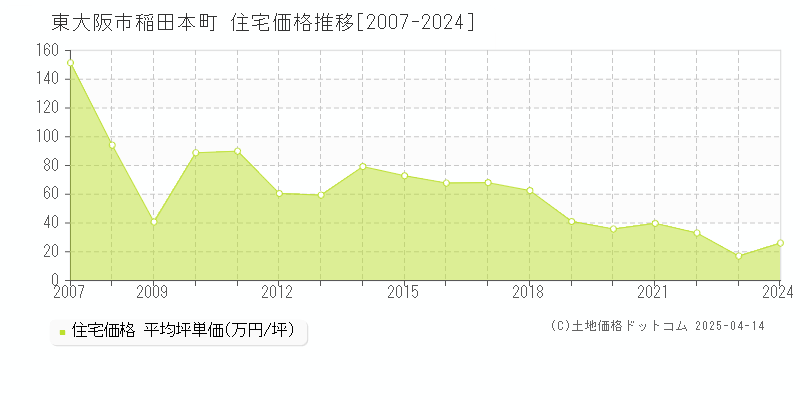 東大阪市稲田本町の住宅価格推移グラフ 