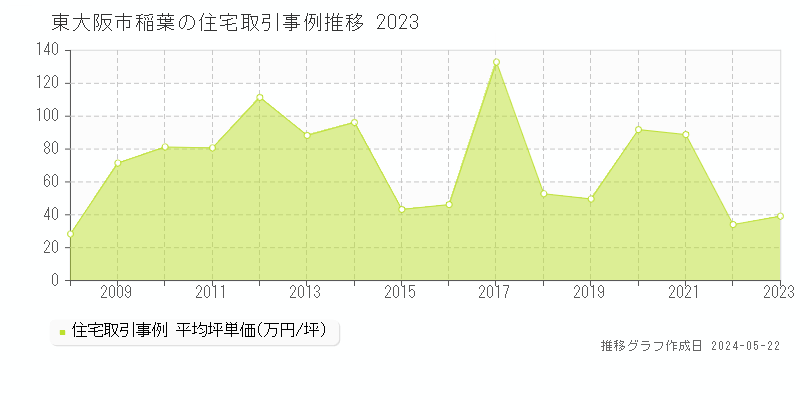 東大阪市稲葉の住宅取引事例推移グラフ 