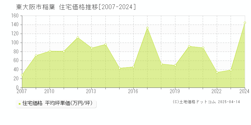 東大阪市稲葉の住宅価格推移グラフ 