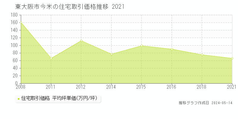 東大阪市今米の住宅価格推移グラフ 