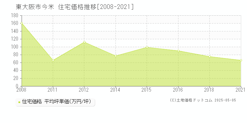 今米(東大阪市)の住宅価格推移グラフ(坪単価)[2008-2021年]
