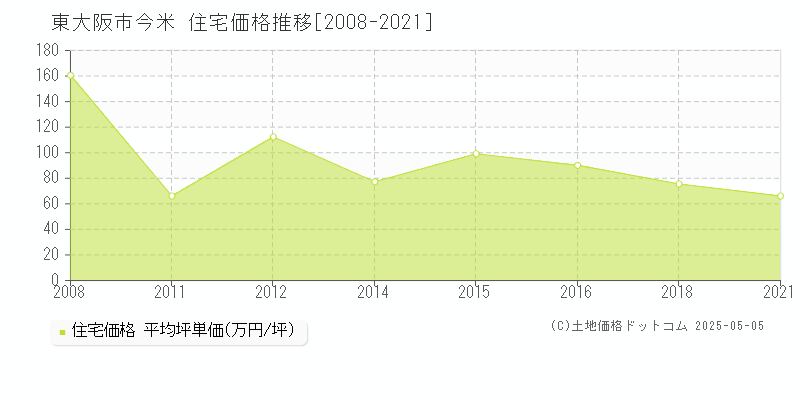 東大阪市今米の住宅価格推移グラフ 