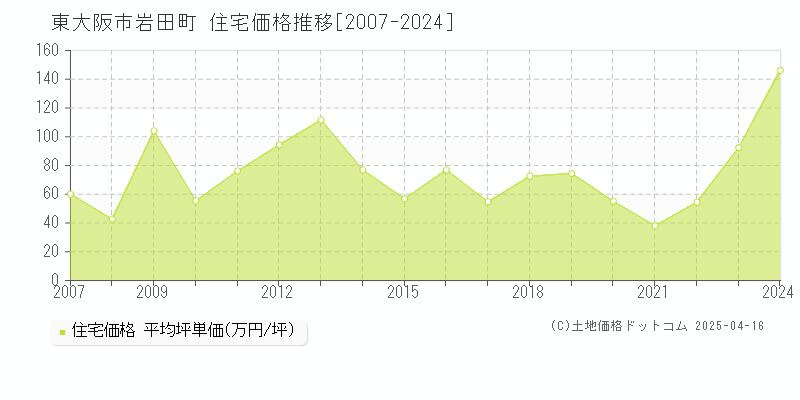 東大阪市岩田町の住宅価格推移グラフ 