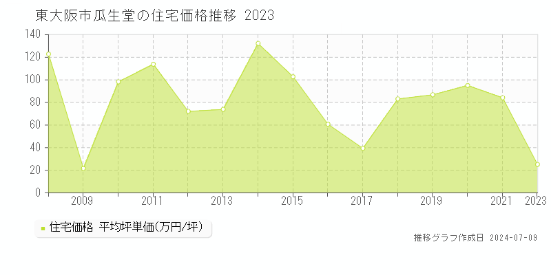 東大阪市瓜生堂の住宅価格推移グラフ 