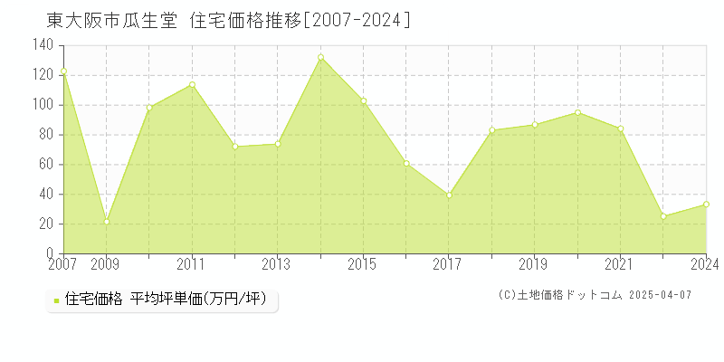 東大阪市瓜生堂の住宅価格推移グラフ 