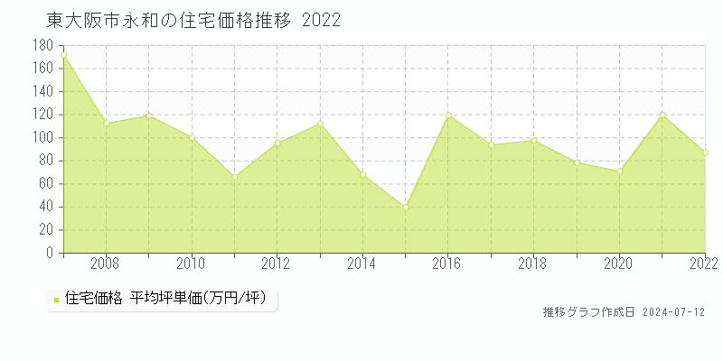 東大阪市永和の住宅価格推移グラフ 
