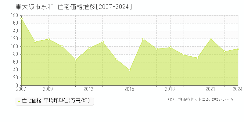 東大阪市永和の住宅価格推移グラフ 