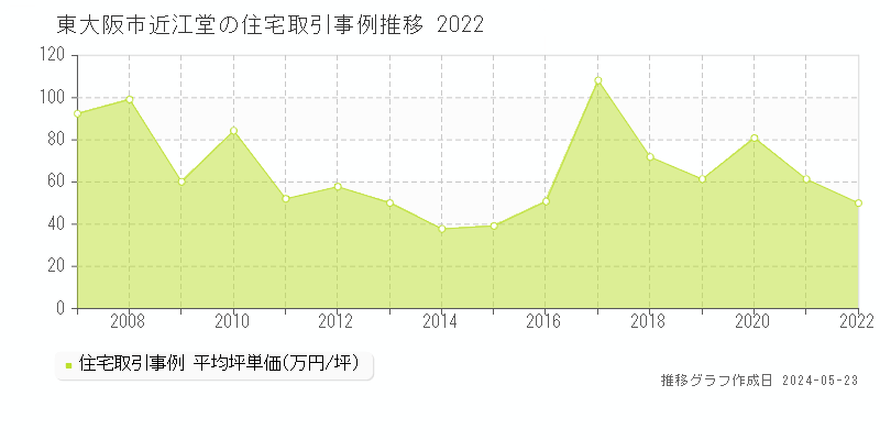 東大阪市近江堂の住宅価格推移グラフ 
