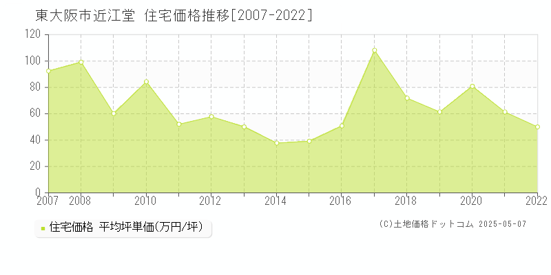 近江堂(東大阪市)の住宅価格推移グラフ(坪単価)[2007-2022年]