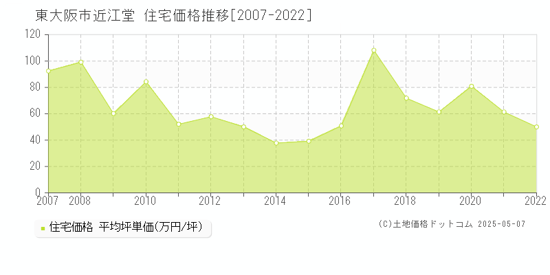 東大阪市近江堂の住宅取引事例推移グラフ 