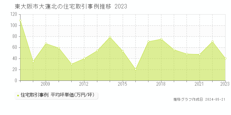 東大阪市大蓮北の住宅価格推移グラフ 