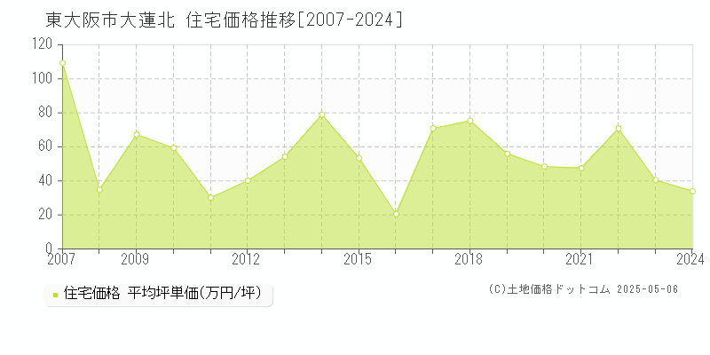大蓮北(東大阪市)の住宅価格推移グラフ(坪単価)[2007-2024年]