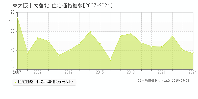 東大阪市大蓮北の住宅価格推移グラフ 