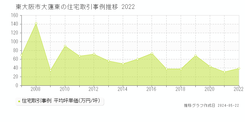 東大阪市大蓮東の住宅価格推移グラフ 