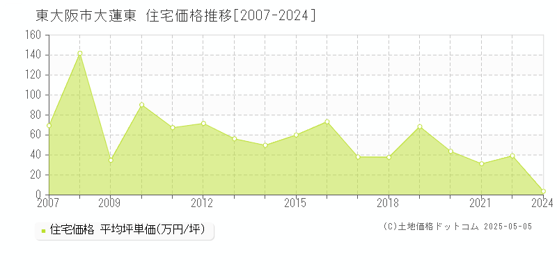 大蓮東(東大阪市)の住宅価格推移グラフ(坪単価)[2007-2024年]