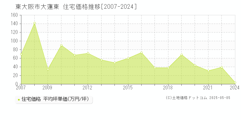 東大阪市大蓮東の住宅価格推移グラフ 