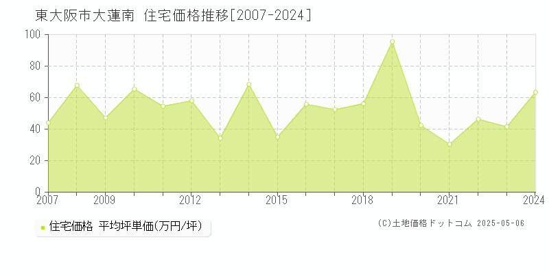 大蓮南(東大阪市)の住宅価格推移グラフ(坪単価)[2007-2024年]