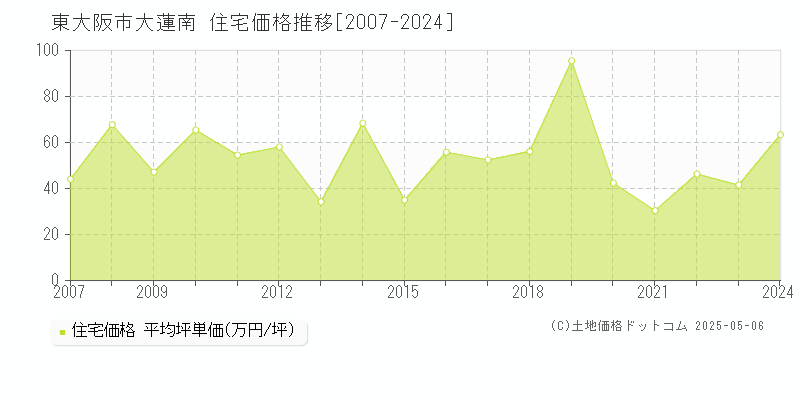 東大阪市大蓮南の住宅取引価格推移グラフ 