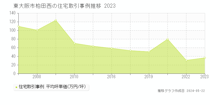 東大阪市柏田西の住宅価格推移グラフ 