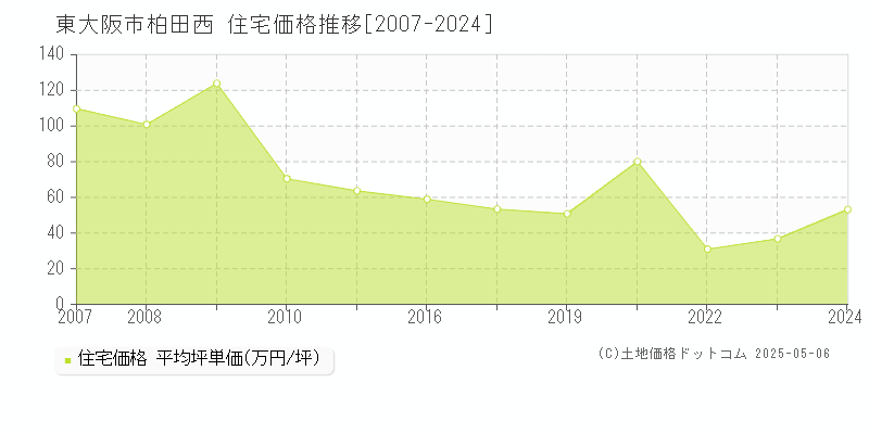 柏田西(東大阪市)の住宅価格推移グラフ(坪単価)[2007-2024年]