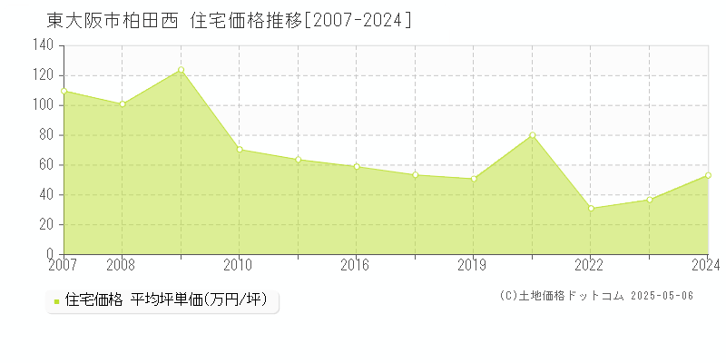 東大阪市柏田西の住宅価格推移グラフ 