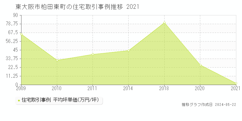 東大阪市柏田東町の住宅価格推移グラフ 