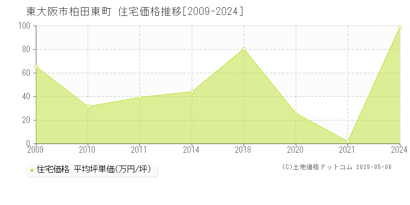 柏田東町(東大阪市)の住宅価格推移グラフ(坪単価)[2009-2024年]