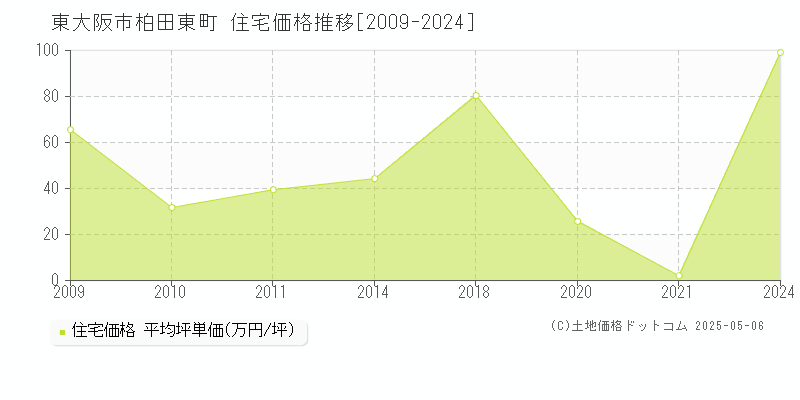 東大阪市柏田東町の住宅価格推移グラフ 