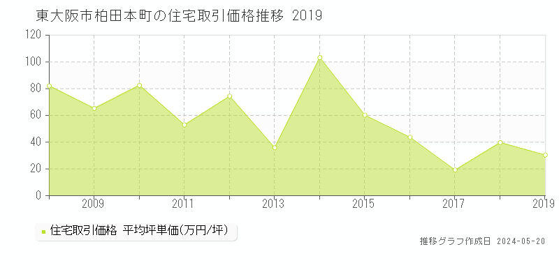 東大阪市柏田本町の住宅価格推移グラフ 