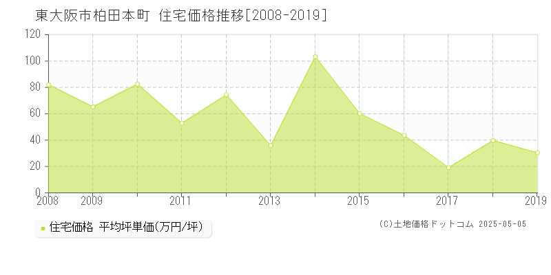 柏田本町(東大阪市)の住宅価格推移グラフ(坪単価)[2008-2019年]