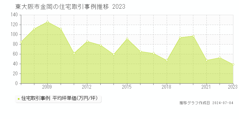 東大阪市金岡の住宅価格推移グラフ 