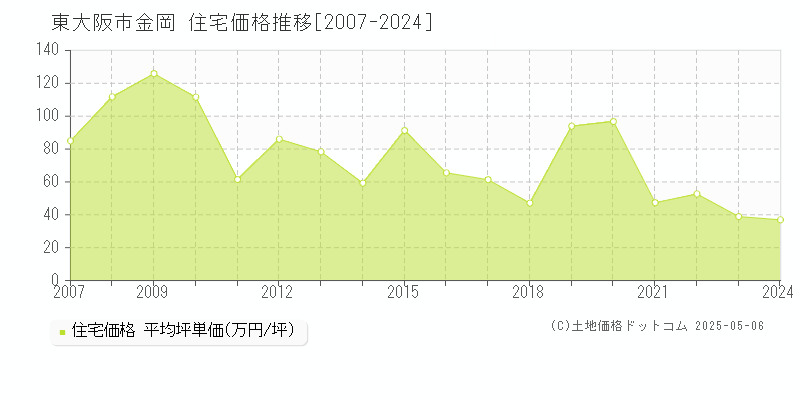 金岡(東大阪市)の住宅価格推移グラフ(坪単価)[2007-2024年]
