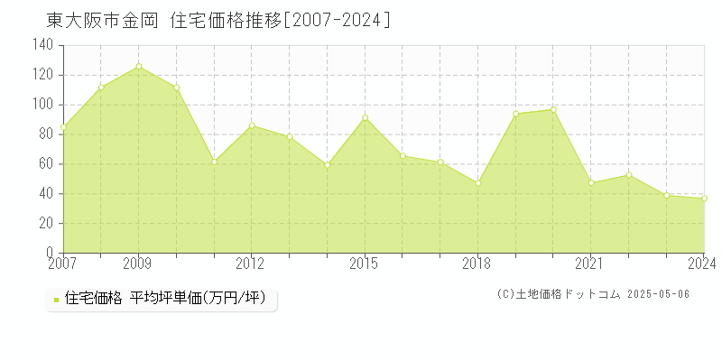 東大阪市金岡の住宅価格推移グラフ 