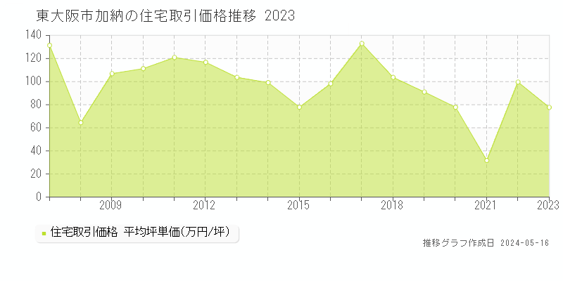 東大阪市加納の住宅価格推移グラフ 