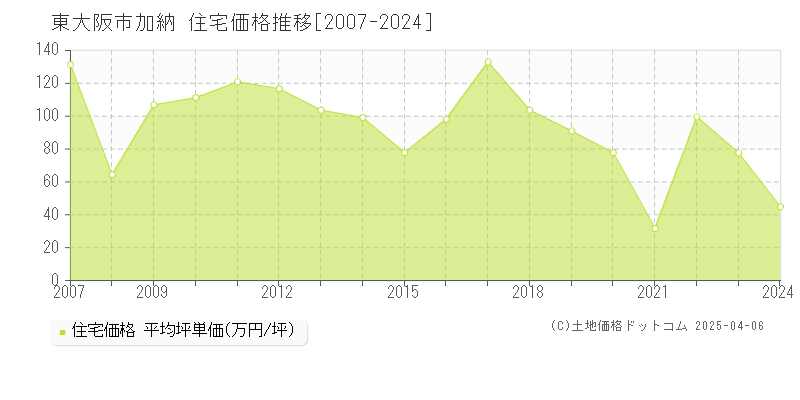 東大阪市加納の住宅価格推移グラフ 