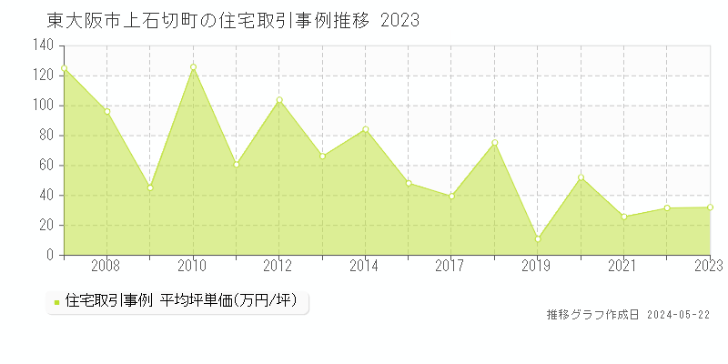 東大阪市上石切町の住宅取引事例推移グラフ 