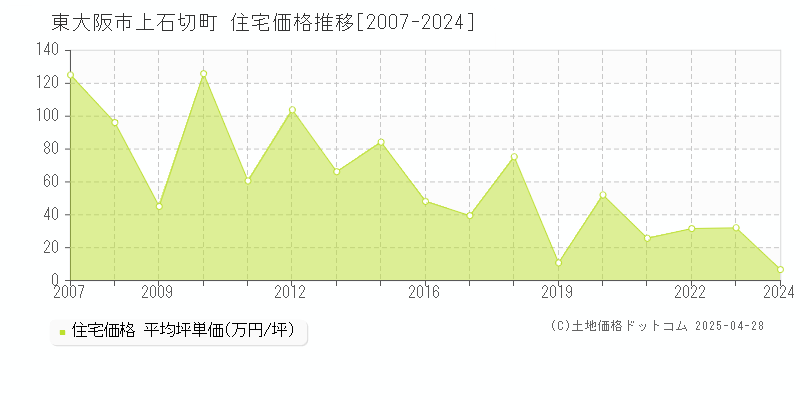 東大阪市上石切町の住宅価格推移グラフ 