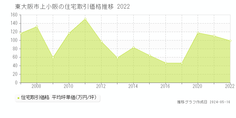 東大阪市上小阪の住宅価格推移グラフ 