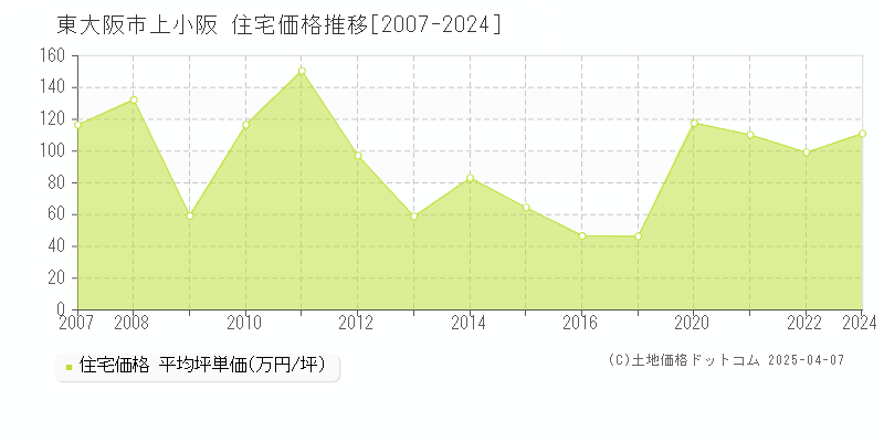 東大阪市上小阪の住宅価格推移グラフ 