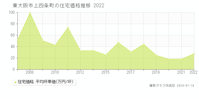 東大阪市上四条町の住宅取引事例推移グラフ 