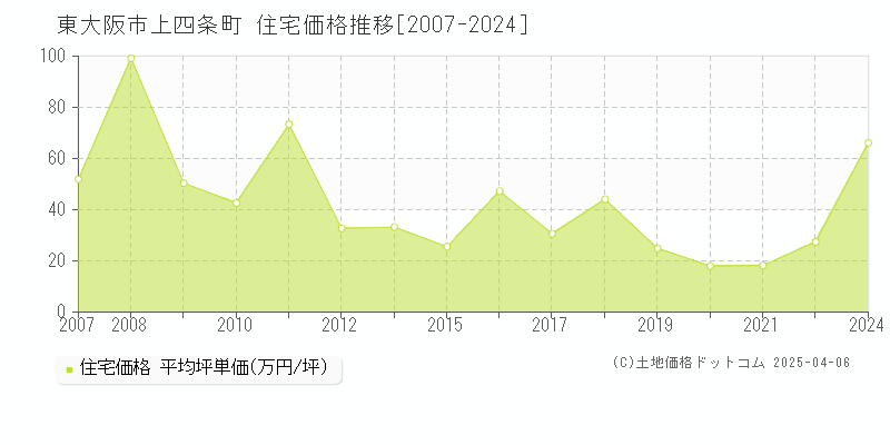 東大阪市上四条町の住宅価格推移グラフ 