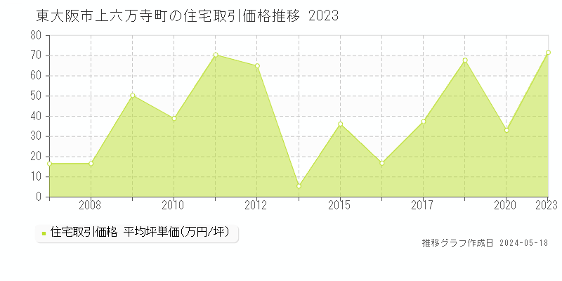 東大阪市上六万寺町の住宅価格推移グラフ 