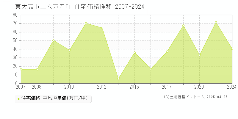 東大阪市上六万寺町の住宅価格推移グラフ 