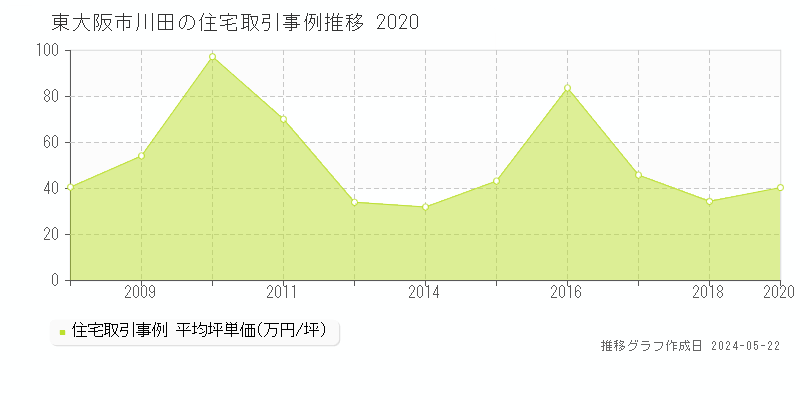 東大阪市川田の住宅価格推移グラフ 