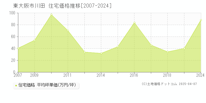 東大阪市川田の住宅価格推移グラフ 