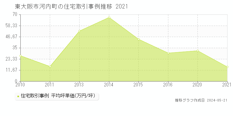 東大阪市河内町の住宅取引事例推移グラフ 